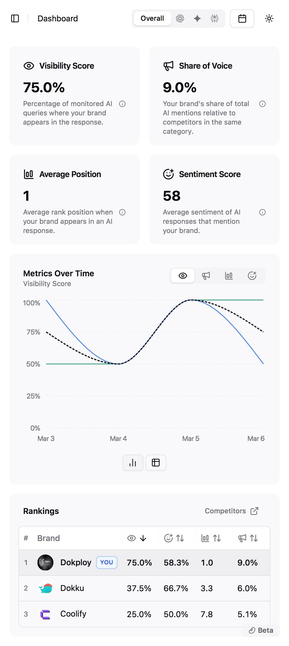 Ascera AI visibility dashboard — mobile